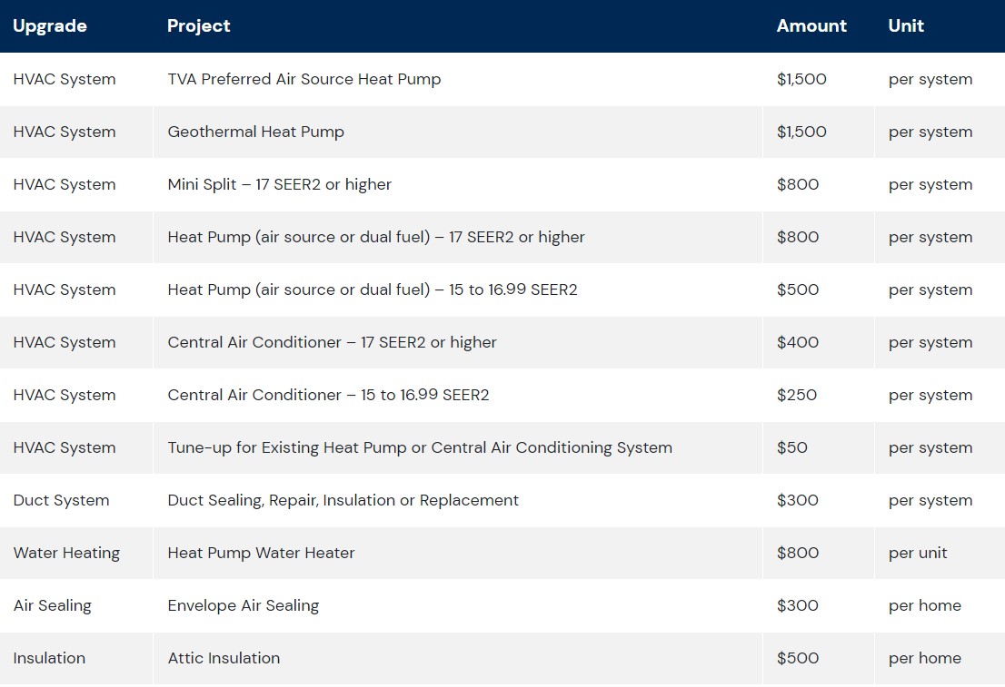 tva rebates upgrades